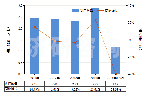 2011-2015年9月中國(guó)其他中式成藥(HS30049059)進(jìn)口量及增速統(tǒng)計(jì)